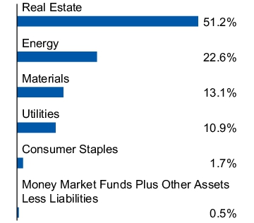 Graphical Representation - Allocation 1 Chart