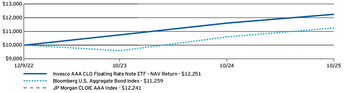 Fund Performance - Growth of 10K