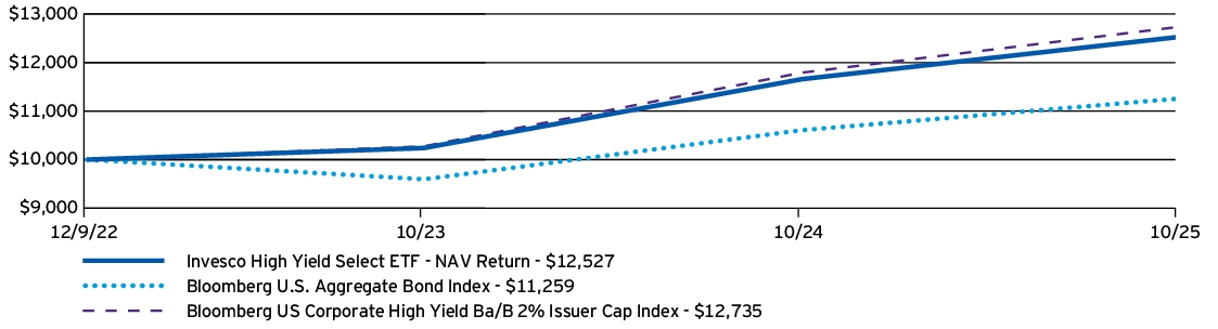 Fund Performance - Growth of 10K