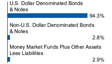 Graphical Representation - Allocation 1 Chart
