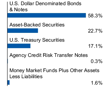 Graphical Representation - Allocation 1 Chart