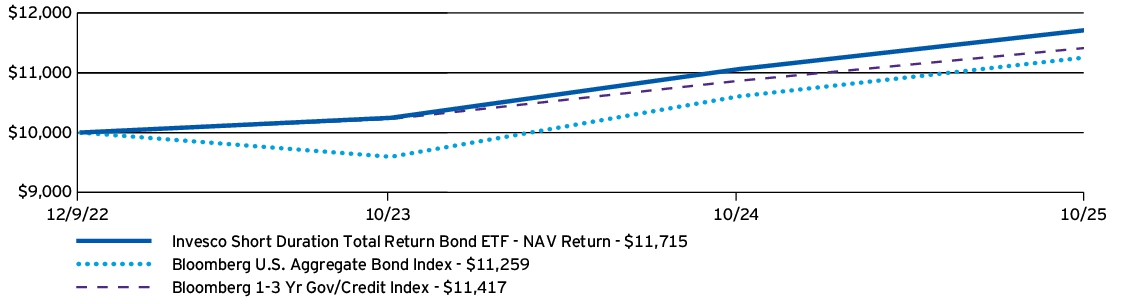 Fund Performance - Growth of 10K