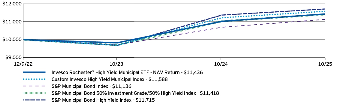 Fund Performance - Growth of 10K