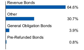 Graphical Representation - Allocation 1 Chart