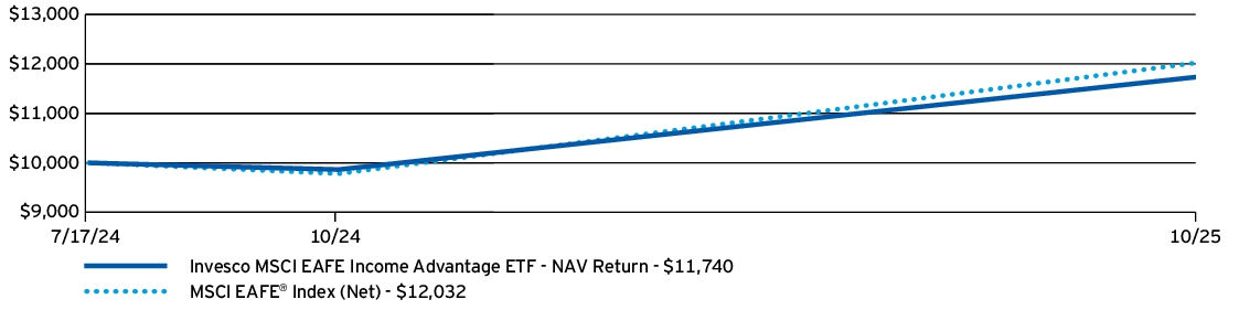 Fund Performance - Growth of 10K