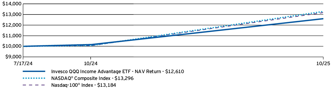 Fund Performance - Growth of 10K