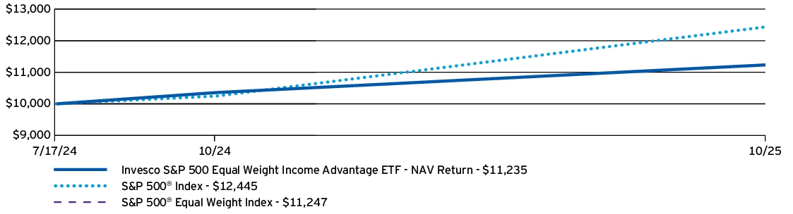 Fund Performance - Growth of 10K