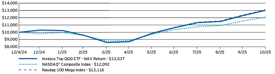 Fund Performance - Growth of 10K