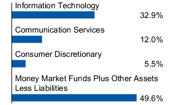 Graphical Representation - Allocation 1 Chart