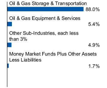 Graphical Representation - Allocation 1 Chart