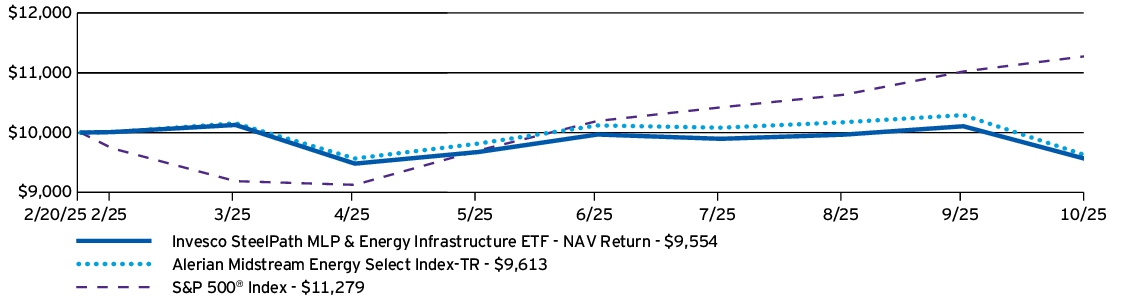 Fund Performance - Growth of 10K