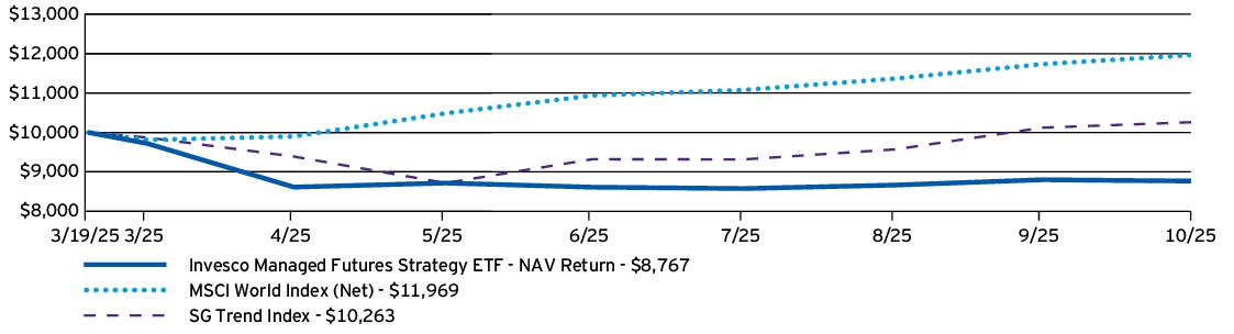 Fund Performance - Growth of 10K