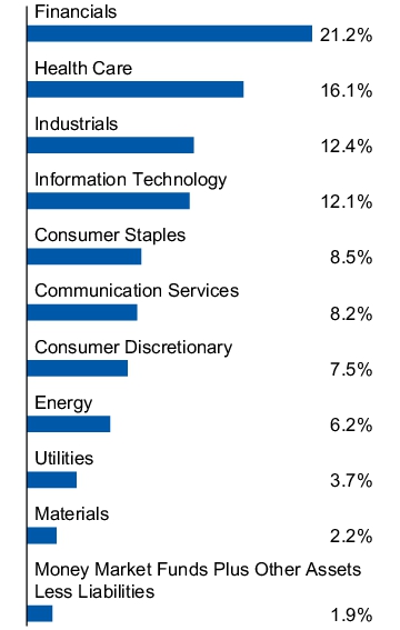 Graphical Representation - Allocation 1 Chart