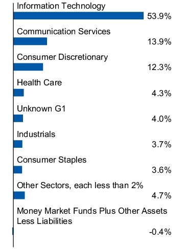 Graphical Representation - Allocation 1 Chart
