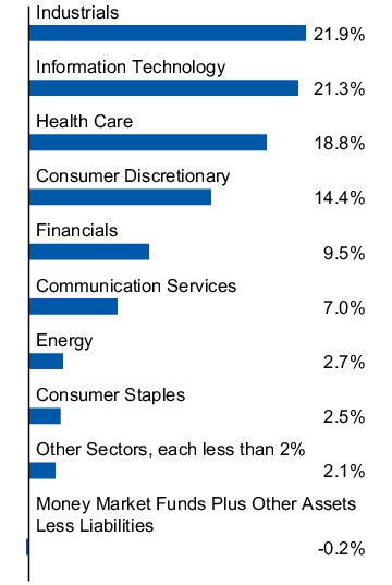 Graphical Representation - Allocation 1 Chart