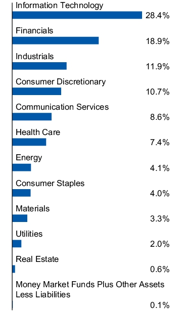 Graphical Representation - Allocation 1 Chart