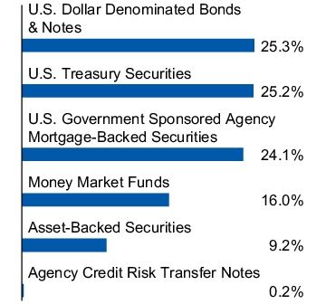 Graphical Representation - Allocation 1 Chart