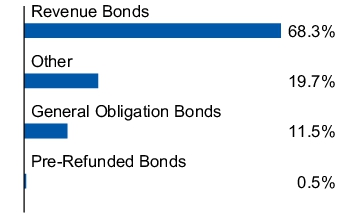 Graphical Representation - Allocation 1 Chart