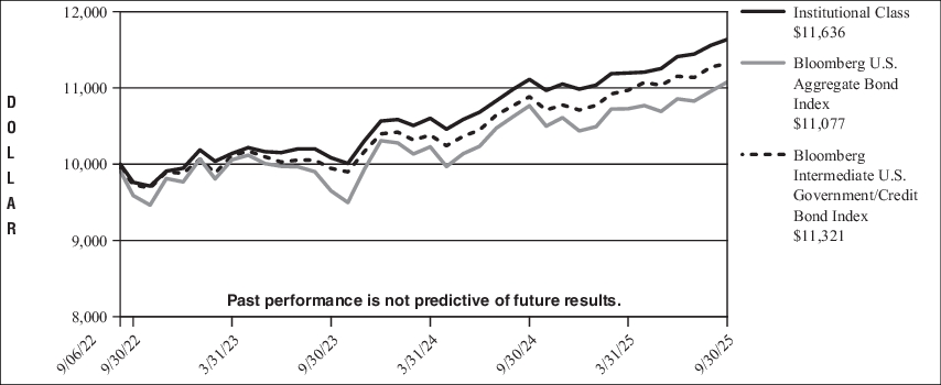 Fund Performance - Growth of 10K