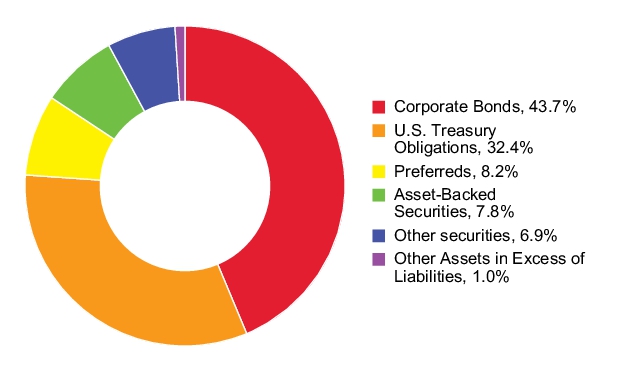 Graphical Representation - Allocation 2 Chart