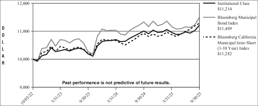 Fund Performance - Growth of 10K