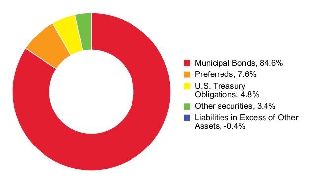 Graphical Representation - Allocation 2 Chart