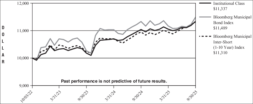 Fund Performance - Growth of 10K