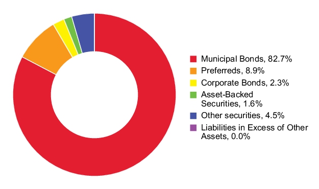 Graphical Representation - Allocation 2 Chart