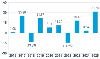PerformanceBarChartData(2016:1.08,2017:25.28,2018:-13.33,2019:21.87,2020:8.14,2021:11.3,2022:-14.28,2023:18.17,2024:3.5425873,2025:31.5645735)
