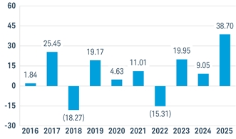 PerformanceBarChartData(2016:1.84,2017:25.45,2018:-18.27,2019:19.17,2020:4.63,2021:11.01,2022:-15.31,2023:19.95,2024:9.0521711,2025:38.7041973)