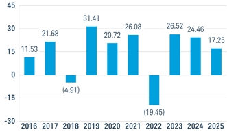 PerformanceBarChartData(2016:11.53,2017:21.68,2018:-4.91,2019:31.41,2020:20.72,2021:26.08,2022:-19.45,2023:26.52,2024:24.4563351,2025:17.2517188)