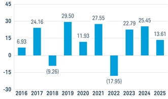 PerformanceBarChartData(2016:6.93,2017:24.16,2018:-9.26,2019:29.5,2020:11.93,2021:27.55,2022:-17.95,2023:22.79,2024:25.4506127,2025:13.6096474)