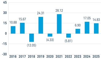 PerformanceBarChartData(2016:10.88,2017:15.67,2018:-12.05,2019:24.31,2020:-4.33,2021:28.12,2022:-5.81,2023:6.9,2024:17.0456269,2025:14.8258674)
