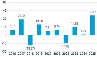 PerformanceBarChartData(2016:9.1,2017:29.08,2018:-18.57,2019:19.58,2020:7.51,2021:9.74,2022:-14.87,2023:14.83,2024:1.2662207,2025:36.1227916)
