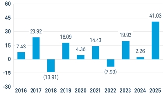 PerformanceBarChartData(2016:7.43,2017:23.92,2018:-13.91,2019:18.09,2020:4.36,2021:14.43,2022:-7.93,2023:19.92,2024:2.2597858,2025:41.0328249)