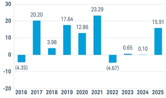 PerformanceBarChartData(2016:-4.35,2017:20.2,2018:3.98,2019:17.64,2020:12.86,2021:23.29,2022:-4.67,2023:0.65,2024:0.1043232,2025:15.9129687)