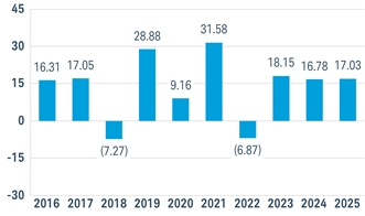 PerformanceBarChartData(2016:16.31,2017:17.05,2018:-7.27,2019:28.88,2020:9.16,2021:31.58,2022:-6.87,2023:18.15,2024:16.7782159,2025:17.0309823)