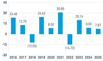 PerformanceBarChartData(2016:23.48,2017:12.75,2018:-12.05,2019:24.42,2020:8.5,2021:30.89,2022:-14.73,2023:20.14,2024:9.0015537,2025:7.6743585)