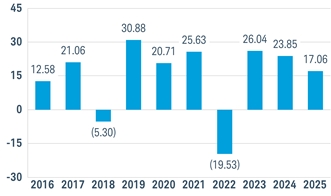 PerformanceBarChartData(2016:12.58,2017:21.06,2018:-5.3,2019:30.88,2020:20.71,2021:25.63,2022:-19.53,2023:26.04,2024:23.8453352,2025:17.0595129)
