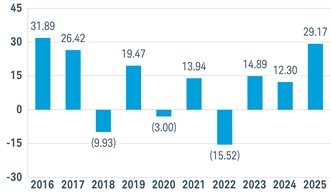 PerformanceBarChartData(2016:31.89,2017:26.42,2018:-9.93,2019:19.47,2020:-3,2021:13.94,2022:-15.52,2023:14.89,2024:12.2984724,2025:29.1674734)