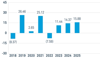 PerformanceBarChartData(2018:-8.37,2019:26.46,2020:2.65,2021:25.12,2022:-7.59,2023:11.44,2024:14.3724081,2025:15.8798077)
