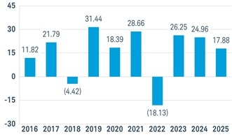 PerformanceBarChartData(2016:11.82,2017:21.79,2018:-4.42,2019:31.44,2020:18.39,2021:28.66,2022:-18.13,2023:26.25,2024:24.9645656,2025:17.8814753)