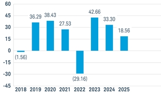 PerformanceBarChartData(2018:-1.56,2019:36.29,2020:38.43,2021:27.53,2022:-29.16,2023:42.66,2024:33.2953068,2025:18.5586996)
