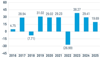 PerformanceBarChartData(2016:4.75,2017:28.94,2018:-7.71,2019:31.02,2020:29.02,2021:29.23,2022:-26.99,2023:38.27,2024:29.4134394,2025:19.6855288)