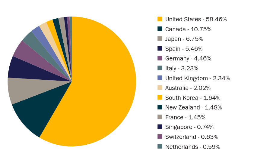 Group By Country Chart