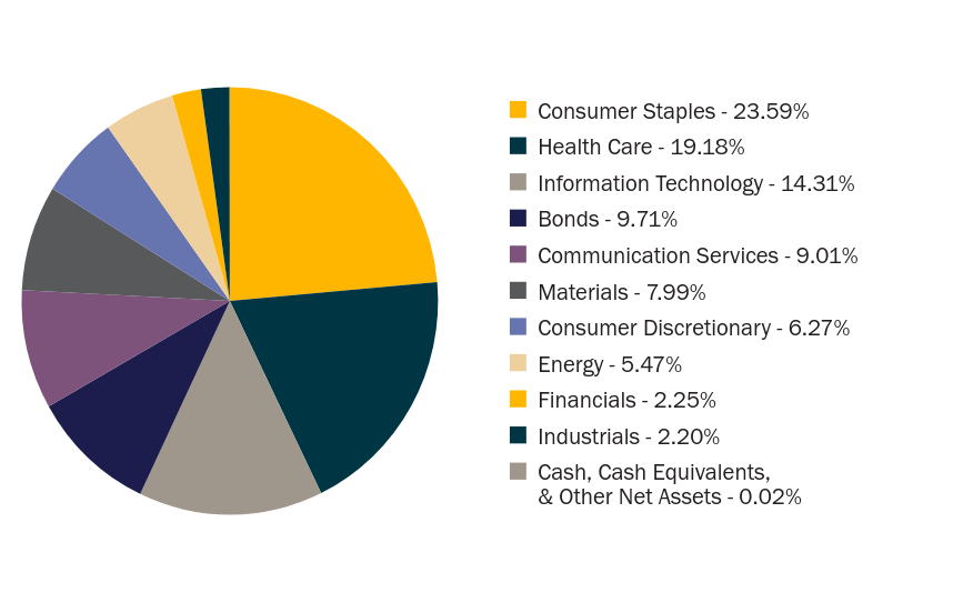 Group By Sector Chart
